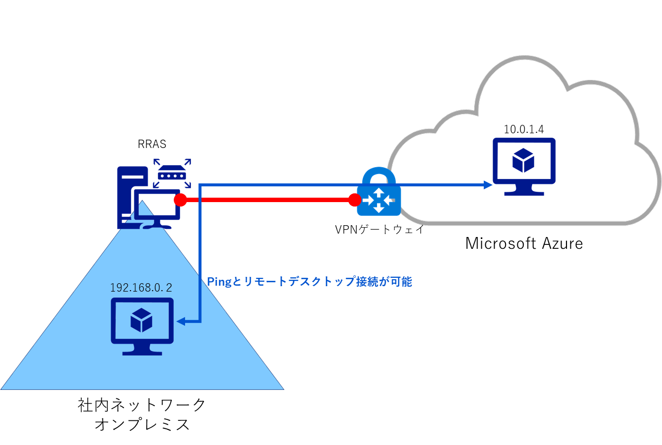 Azure ネットワーク アダプターを使用したスタンドアロン サーバーの接続 Azure Architecture Center Microsoft Docs