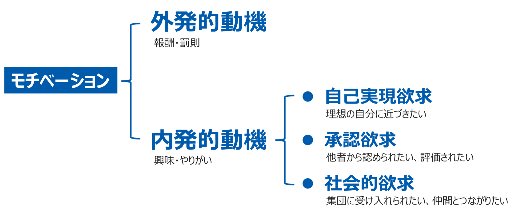 モチベーション