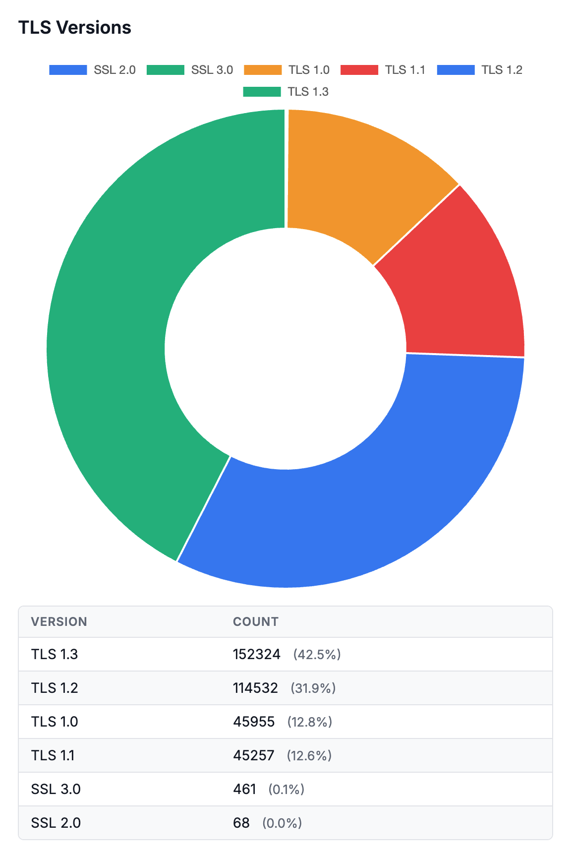 TLS Versions_Global