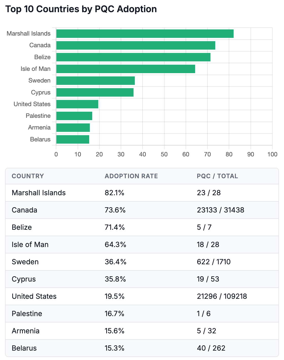 Top 10 Countries by PQC Adoption